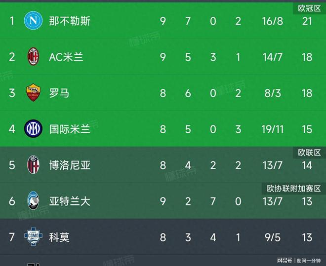 意甲比赛AC米兰强势领跑积分榜 意甲比赛AC米兰强势领跑积分榜